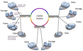 Dyspersja Chromatyczna i Polaryzacyjna. Uruchomiamy systemy   CWDM / DWDM